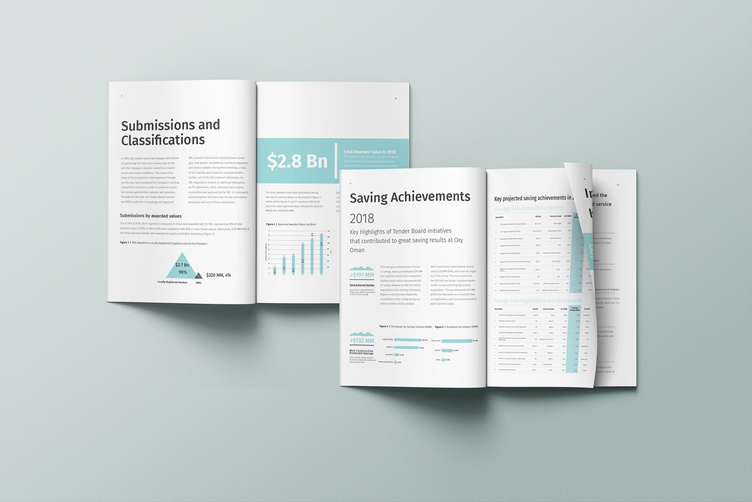 Occidental Oman Tender Board Annual Report showing data visualization and layout design.